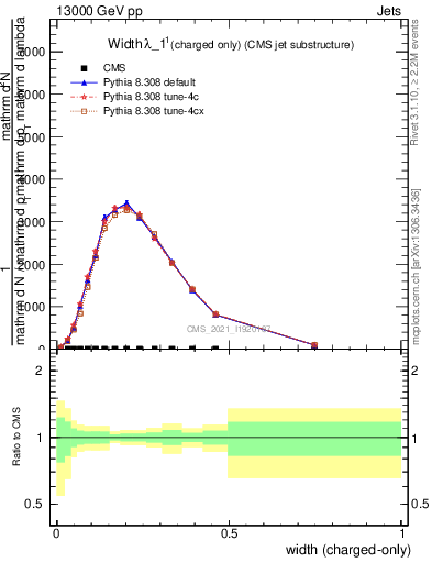 Plot of j.width.c in 13000 GeV pp collisions