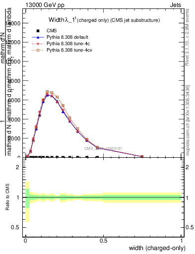 Plot of j.width.c in 13000 GeV pp collisions