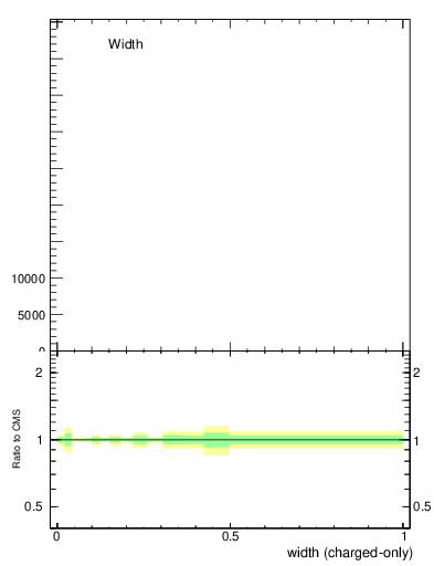 Plot of j.width.c in 13000 GeV pp collisions
