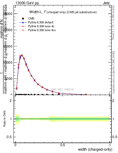 Plot of j.width.c in 13000 GeV pp collisions