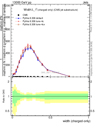Plot of j.width.c in 13000 GeV pp collisions