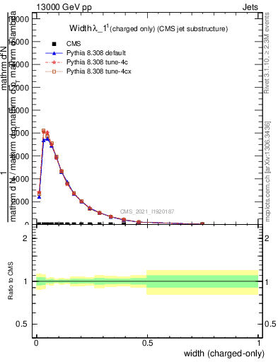 Plot of j.width.c in 13000 GeV pp collisions