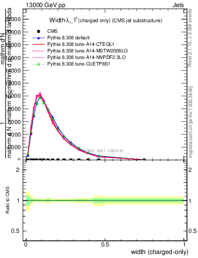 Plot of j.width.c in 13000 GeV pp collisions