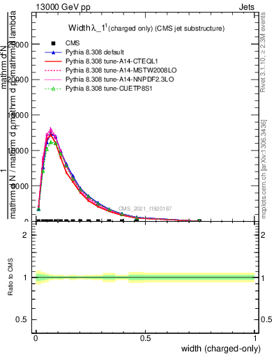 Plot of j.width.c in 13000 GeV pp collisions