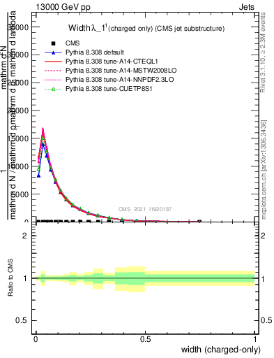 Plot of j.width.c in 13000 GeV pp collisions