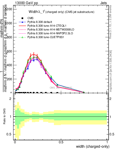 Plot of j.width.c in 13000 GeV pp collisions