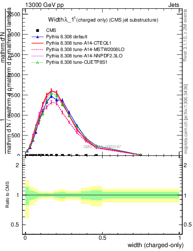 Plot of j.width.c in 13000 GeV pp collisions