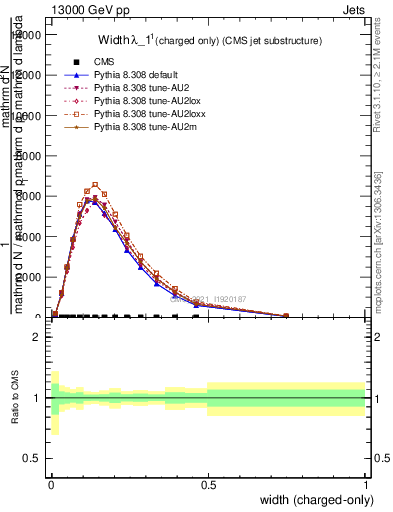 Plot of j.width.c in 13000 GeV pp collisions