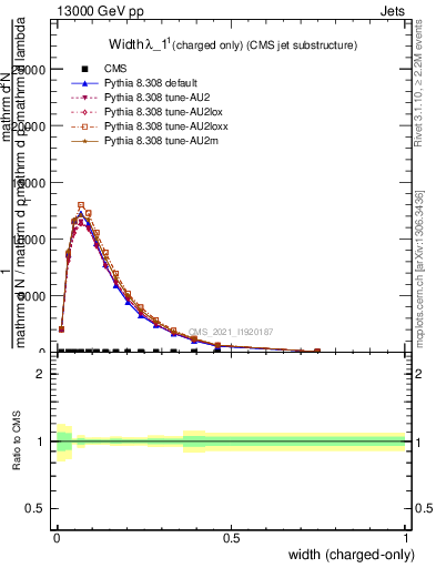 Plot of j.width.c in 13000 GeV pp collisions