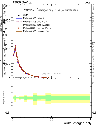 Plot of j.width.c in 13000 GeV pp collisions