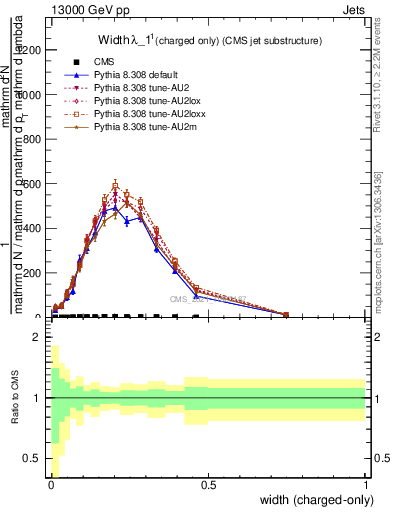 Plot of j.width.c in 13000 GeV pp collisions