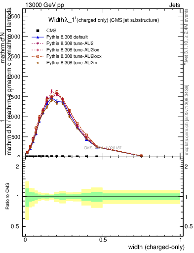 Plot of j.width.c in 13000 GeV pp collisions