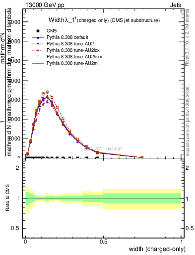 Plot of j.width.c in 13000 GeV pp collisions