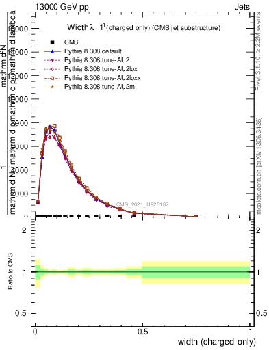 Plot of j.width.c in 13000 GeV pp collisions