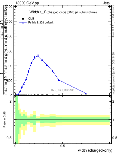 Plot of j.width.c in 13000 GeV pp collisions