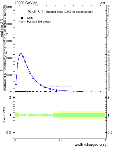 Plot of j.width.c in 13000 GeV pp collisions