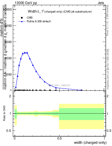 Plot of j.width.c in 13000 GeV pp collisions