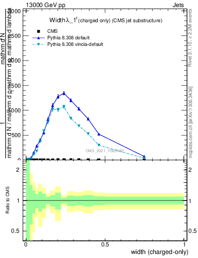 Plot of j.width.c in 13000 GeV pp collisions