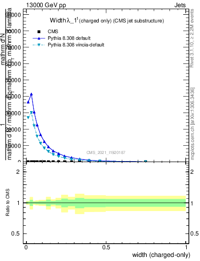 Plot of j.width.c in 13000 GeV pp collisions