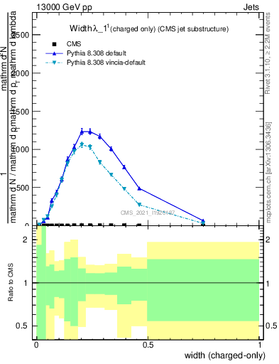 Plot of j.width.c in 13000 GeV pp collisions