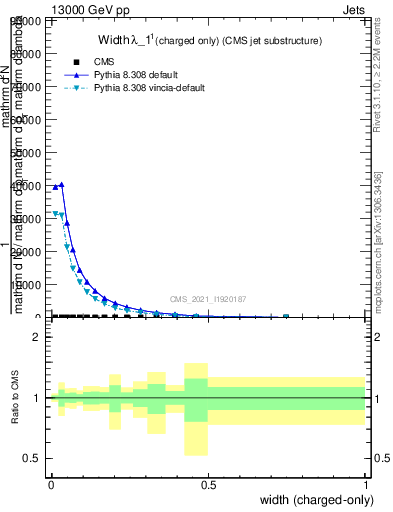 Plot of j.width.c in 13000 GeV pp collisions