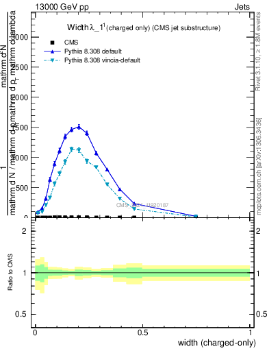 Plot of j.width.c in 13000 GeV pp collisions