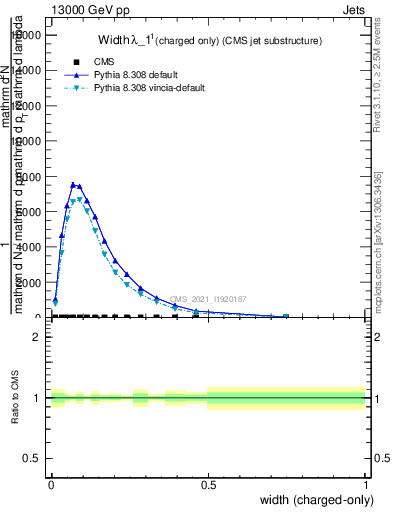Plot of j.width.c in 13000 GeV pp collisions