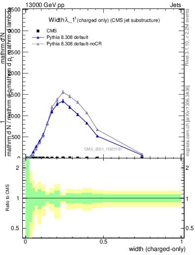 Plot of j.width.c in 13000 GeV pp collisions