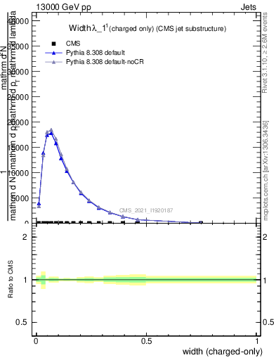 Plot of j.width.c in 13000 GeV pp collisions