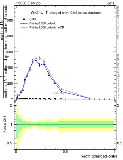 Plot of j.width.c in 13000 GeV pp collisions