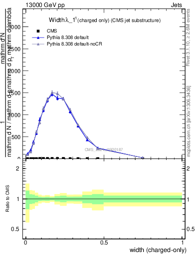 Plot of j.width.c in 13000 GeV pp collisions
