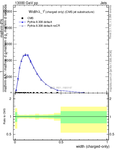 Plot of j.width.c in 13000 GeV pp collisions