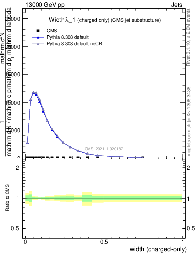 Plot of j.width.c in 13000 GeV pp collisions