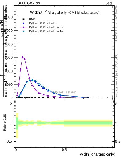 Plot of j.width.c in 13000 GeV pp collisions