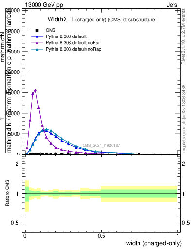 Plot of j.width.c in 13000 GeV pp collisions