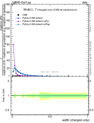 Plot of j.width.c in 13000 GeV pp collisions