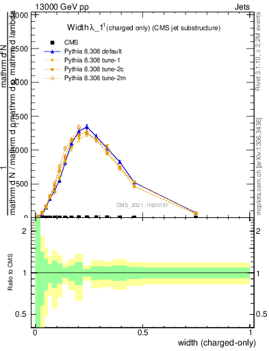 Plot of j.width.c in 13000 GeV pp collisions