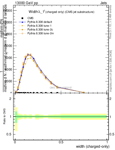 Plot of j.width.c in 13000 GeV pp collisions
