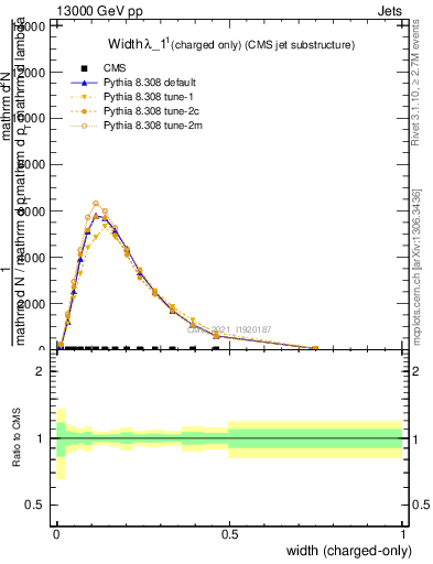 Plot of j.width.c in 13000 GeV pp collisions