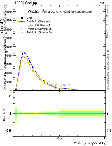 Plot of j.width.c in 13000 GeV pp collisions