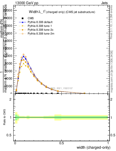 Plot of j.width.c in 13000 GeV pp collisions