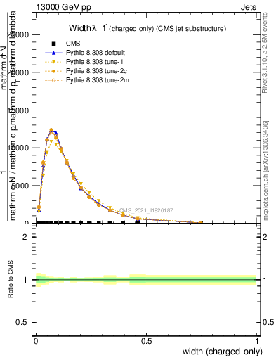 Plot of j.width.c in 13000 GeV pp collisions