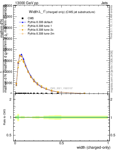 Plot of j.width.c in 13000 GeV pp collisions