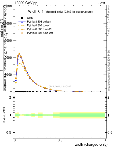 Plot of j.width.c in 13000 GeV pp collisions
