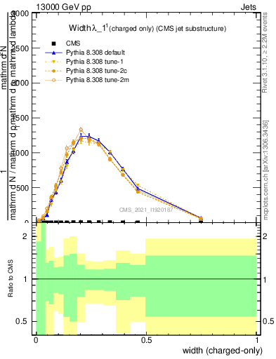 Plot of j.width.c in 13000 GeV pp collisions