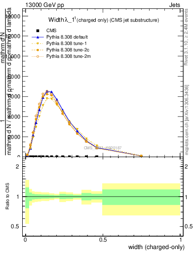 Plot of j.width.c in 13000 GeV pp collisions