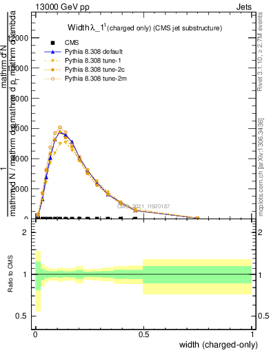 Plot of j.width.c in 13000 GeV pp collisions