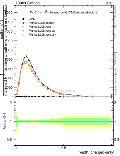 Plot of j.width.c in 13000 GeV pp collisions