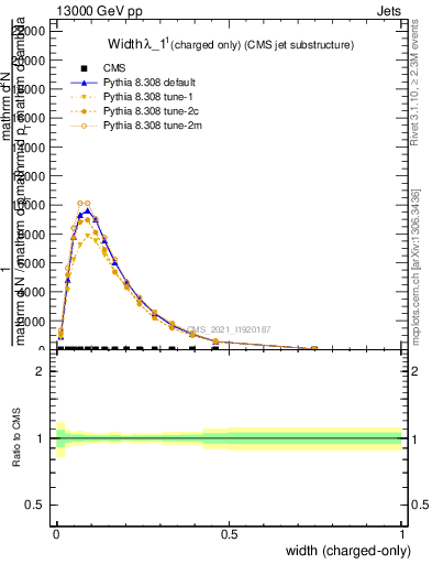 Plot of j.width.c in 13000 GeV pp collisions