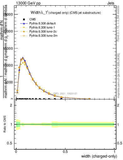 Plot of j.width.c in 13000 GeV pp collisions